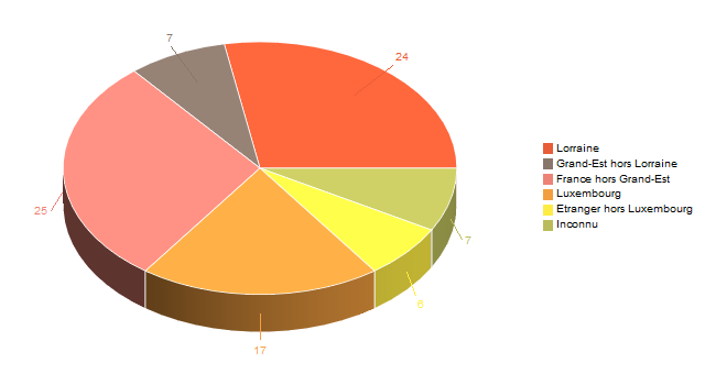 Diagramme circulaire de V2LieuDeTravailg