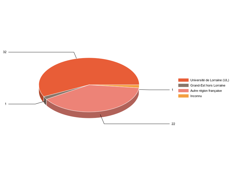 PIE3D chart of V1LieuEtug