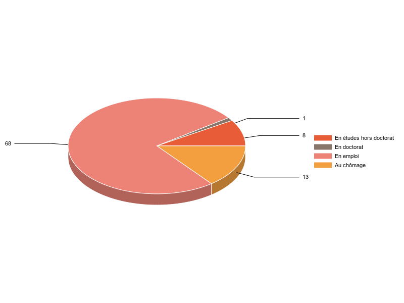 PIE3D chart of V2SituationR