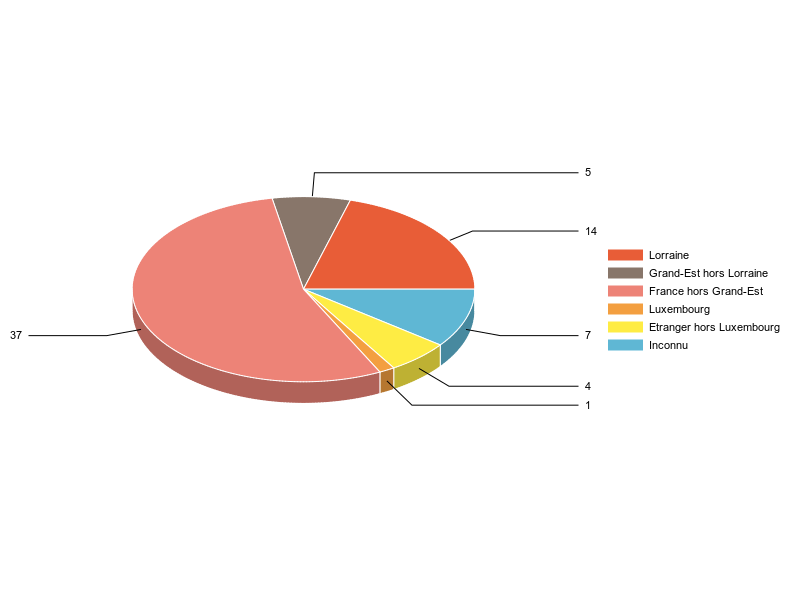 PIE3D chart of V2LieuDeTravailg