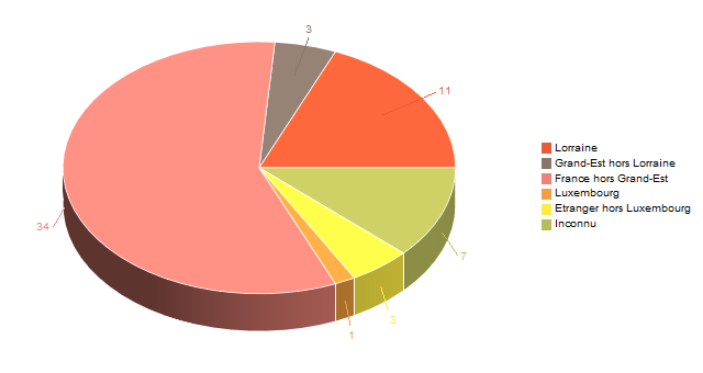 Diagramme circulaire de V2LieuDeTravailg