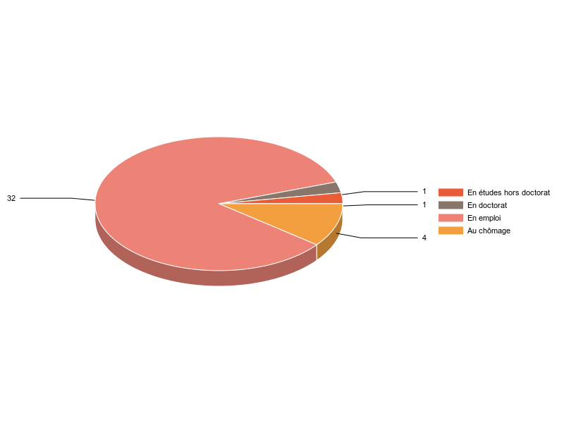 PIE3D chart of V2SituationR