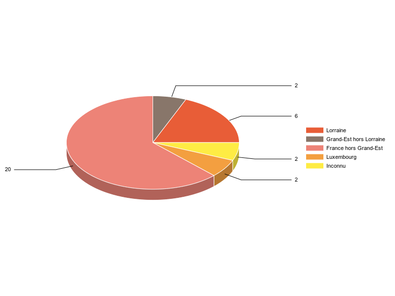 PIE3D chart of V2LieuDeTravailg
