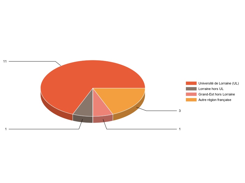 PIE3D chart of V1LieuEtug