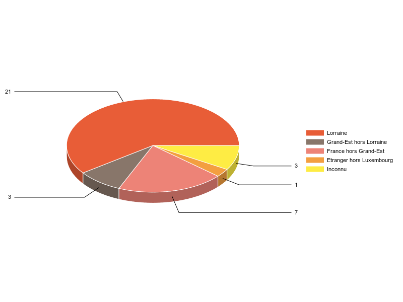 PIE3D chart of V2LieuDeTravailg