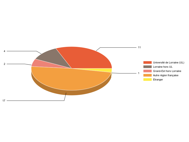 PIE3D chart of V1LieuEtug