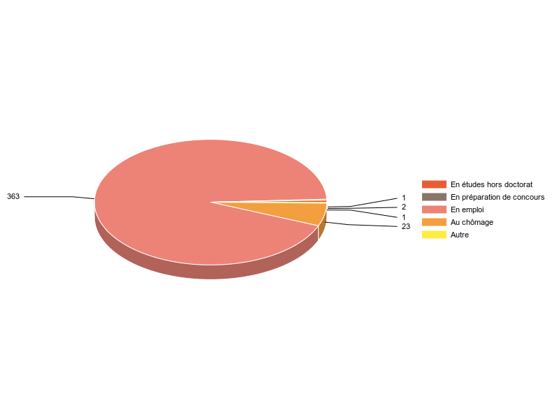 PIE3D chart of V2SituationR