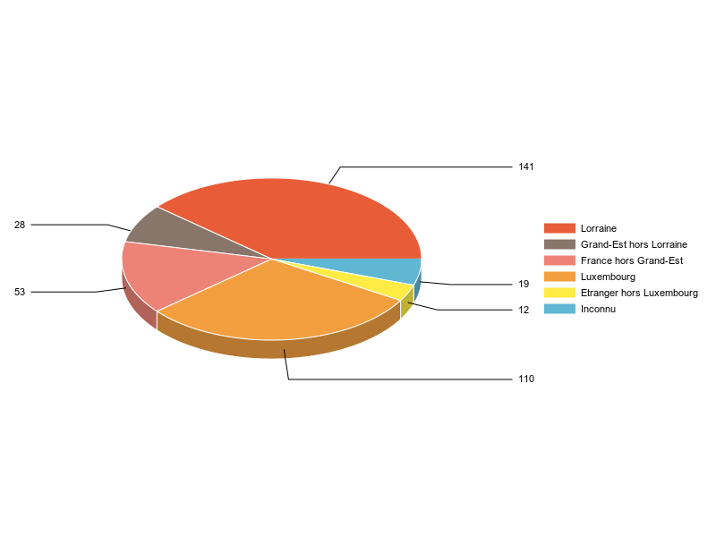 PIE3D chart of V2LieuDeTravailg