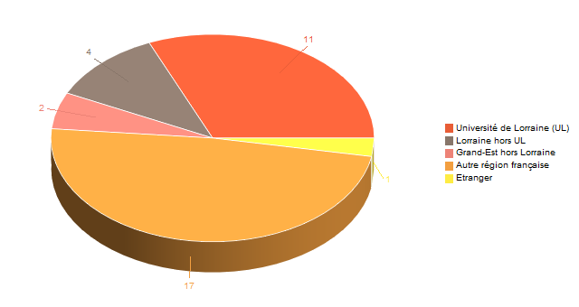 Diagramme circulaire de V1LieuEtug