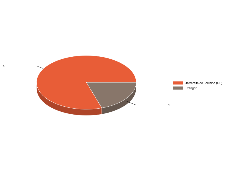 PIE3D chart of V1LieuEtug