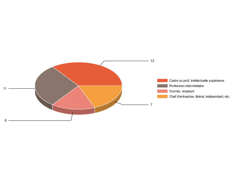 PIE3D chart of V2CS