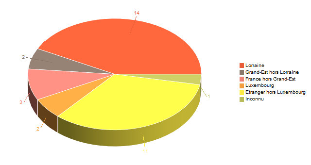 Diagramme circulaire de V2LieuDeTravailg