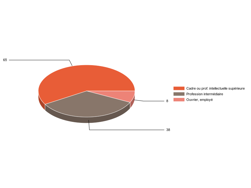 PIE3D chart of V2CS