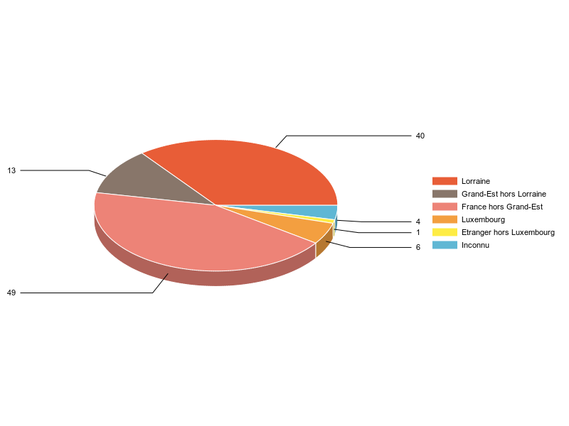 PIE3D chart of V2LieuDeTravailg
