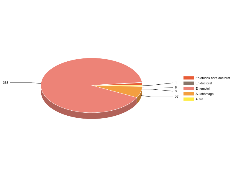 PIE3D chart of V2SituationR