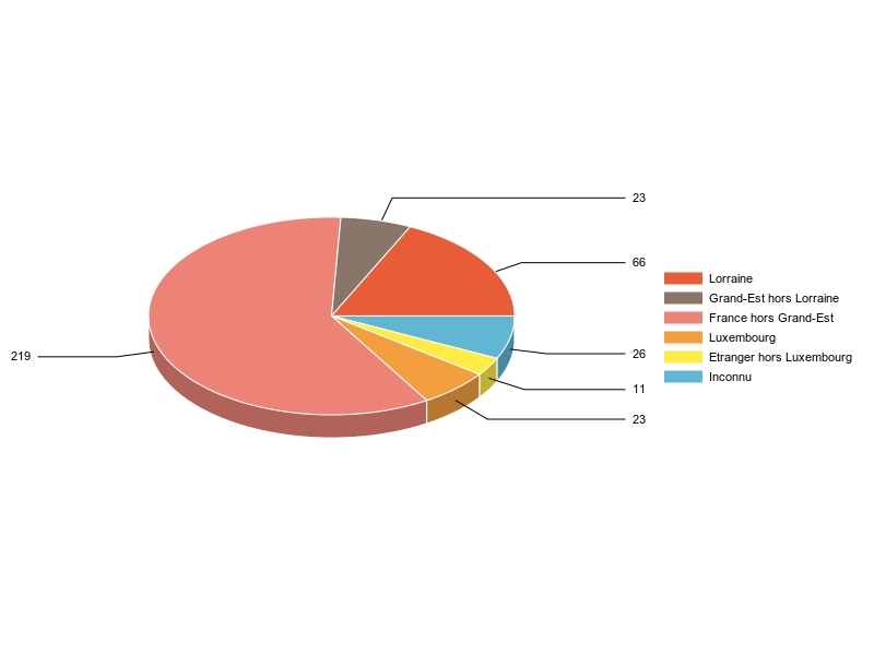 PIE3D chart of V2LieuDeTravailg