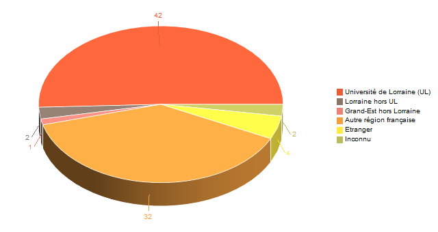 Diagramme circulaire de V1LieuEtug