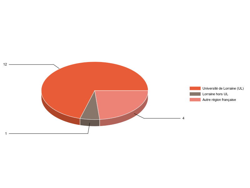 PIE3D chart of V1LieuEtug