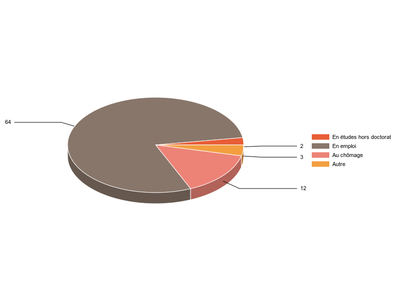 PIE3D chart of V2SituationR