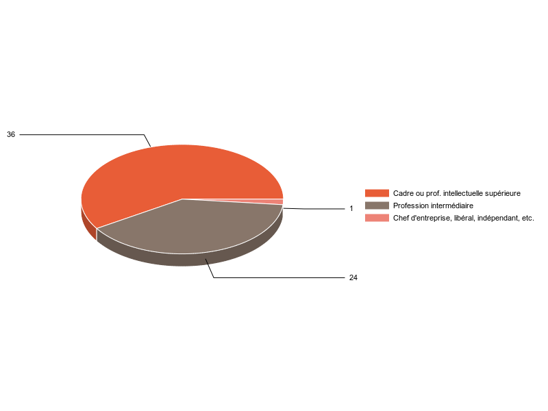 PIE3D chart of V2CS