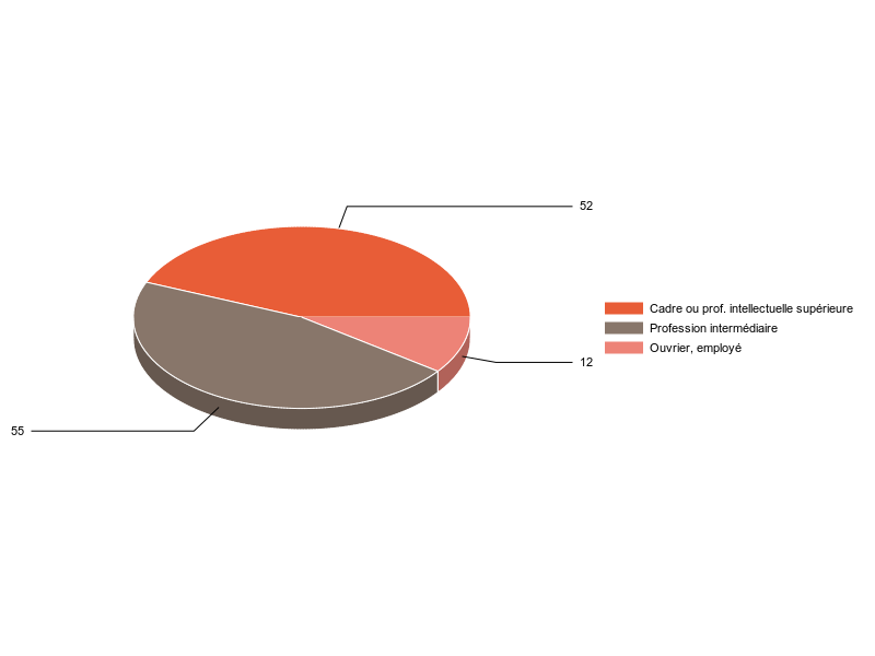 PIE3D chart of V2CS