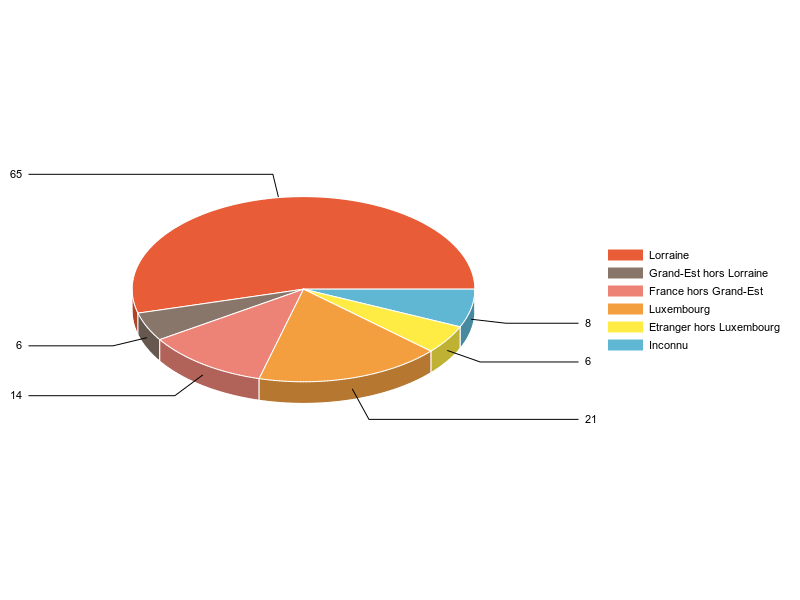 PIE3D chart of V2LieuDeTravailg