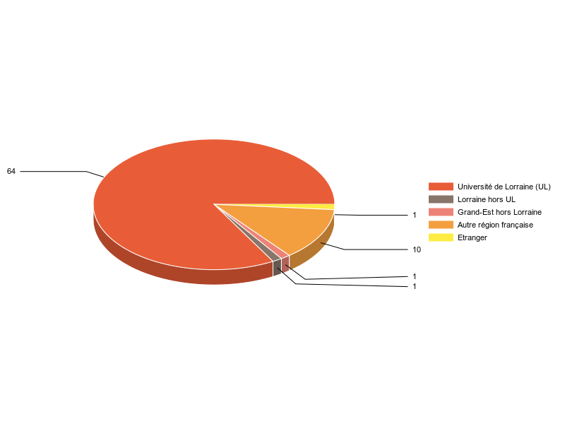 PIE3D chart of V1LieuEtug