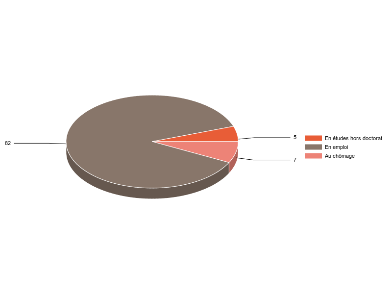 PIE3D chart of V2SituationR