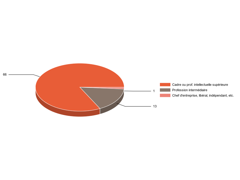 PIE3D chart of V2CS