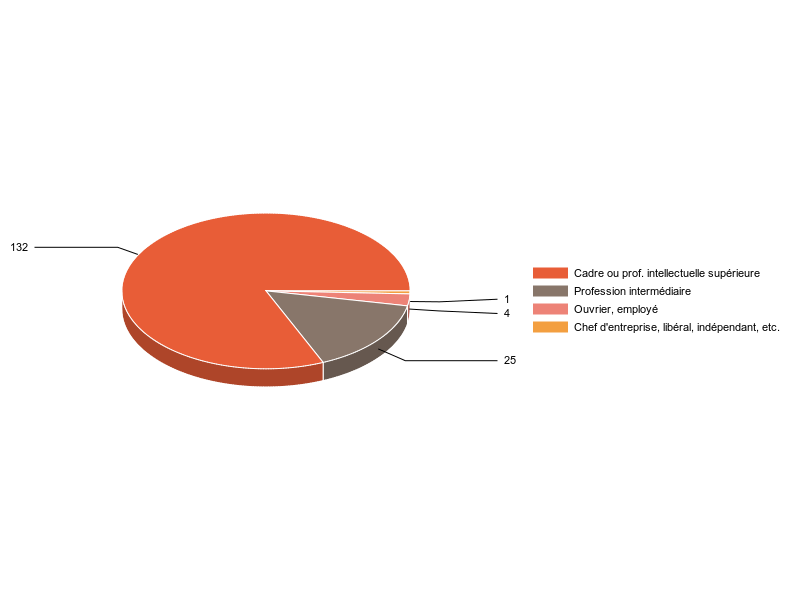 PIE3D chart of V2CS