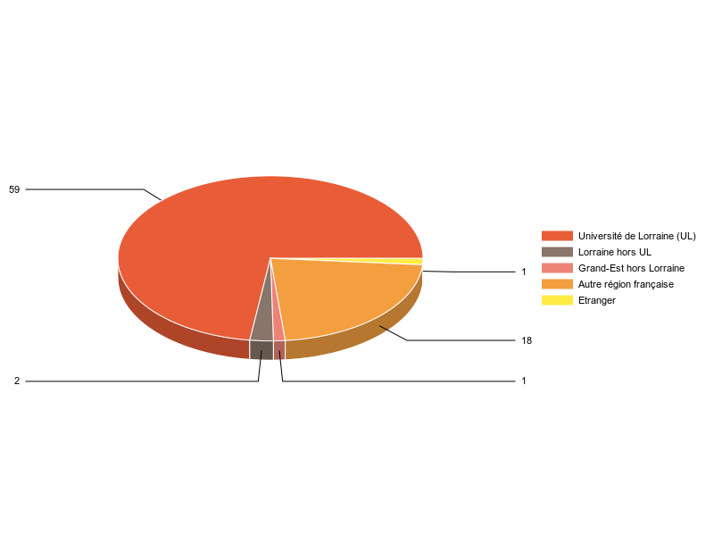 PIE3D chart of V1LieuEtug