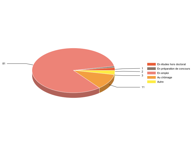PIE3D chart of V2SituationR