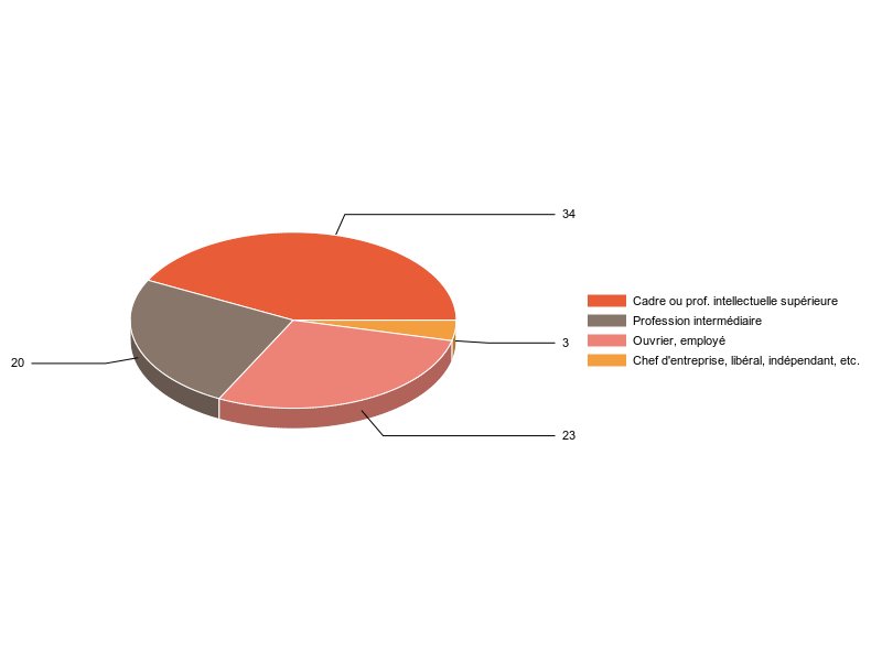 PIE3D chart of V2CS