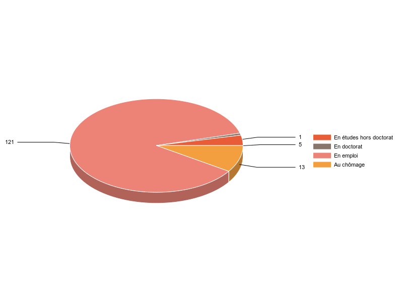 PIE3D chart of V2SituationR