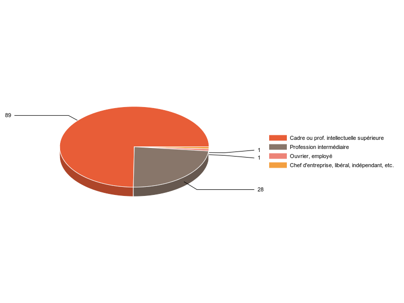 PIE3D chart of V2CS