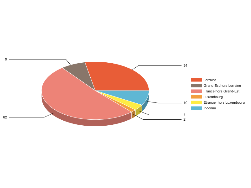 PIE3D chart of V2LieuDeTravailg