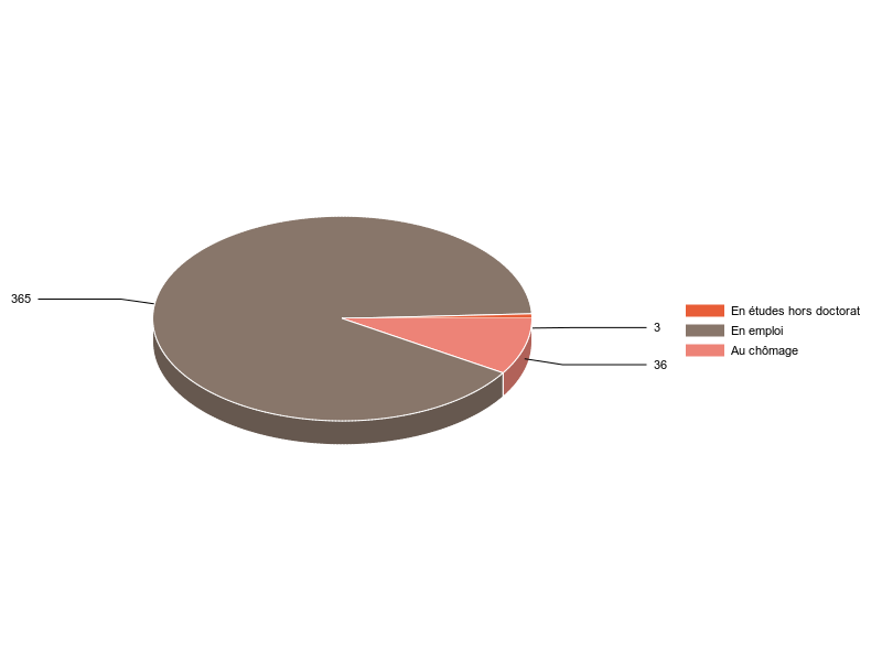 PIE3D chart of V2SituationR
