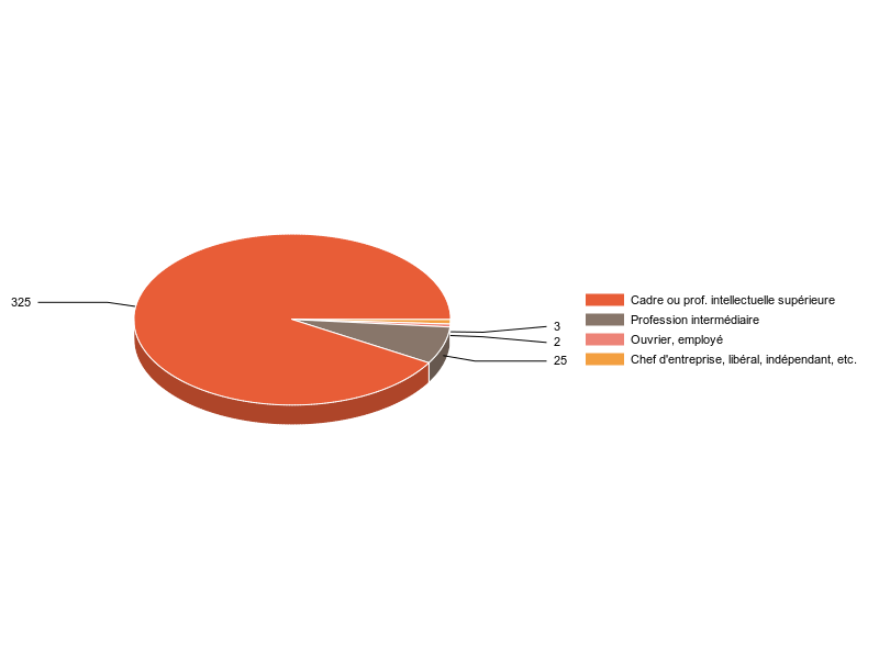 PIE3D chart of V2CS