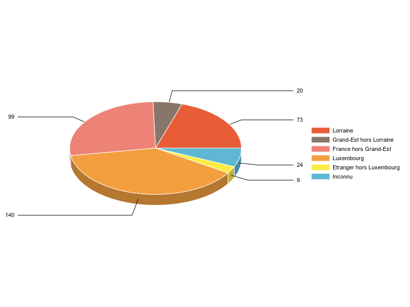 PIE3D chart of V2LieuDeTravailg