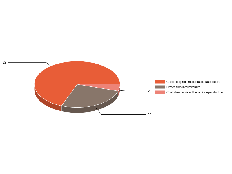 PIE3D chart of V2CS