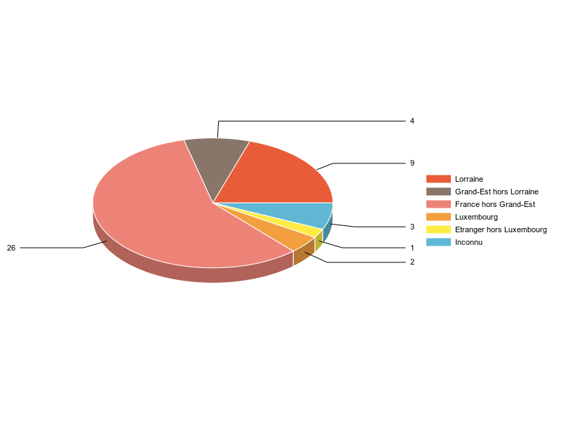 PIE3D chart of V2LieuDeTravailg