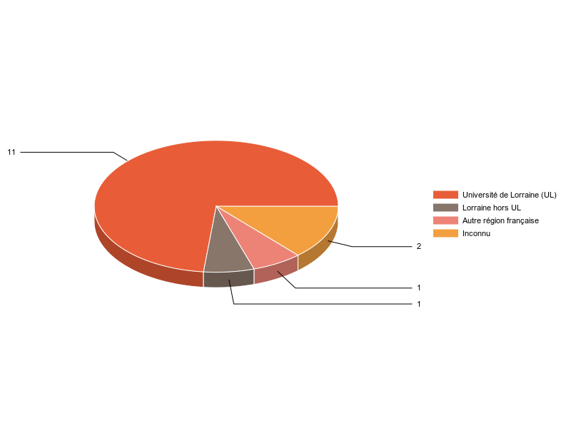 PIE3D chart of V1LieuEtug