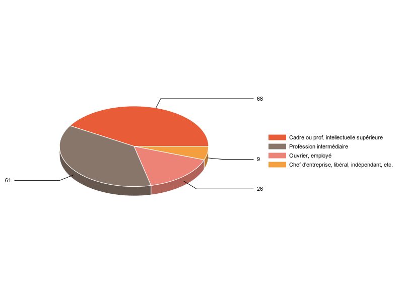 PIE3D chart of V2CS