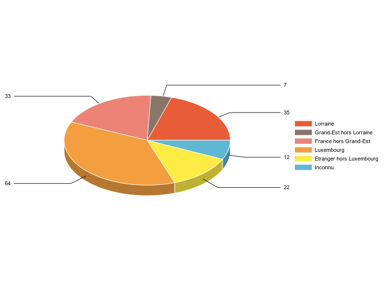 PIE3D chart of V2LieuDeTravailg