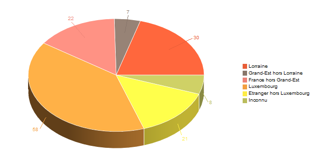 Diagramme circulaire de V2LieuDeTravailg