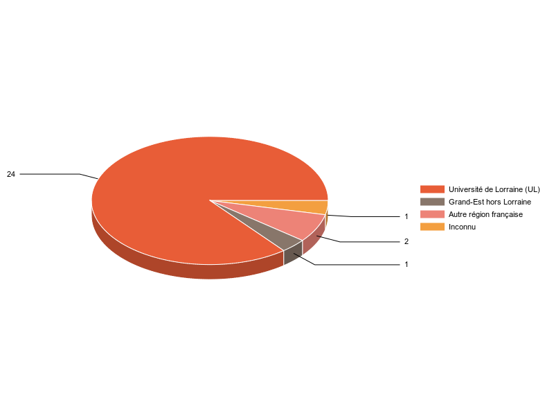 PIE3D chart of V1LieuEtug