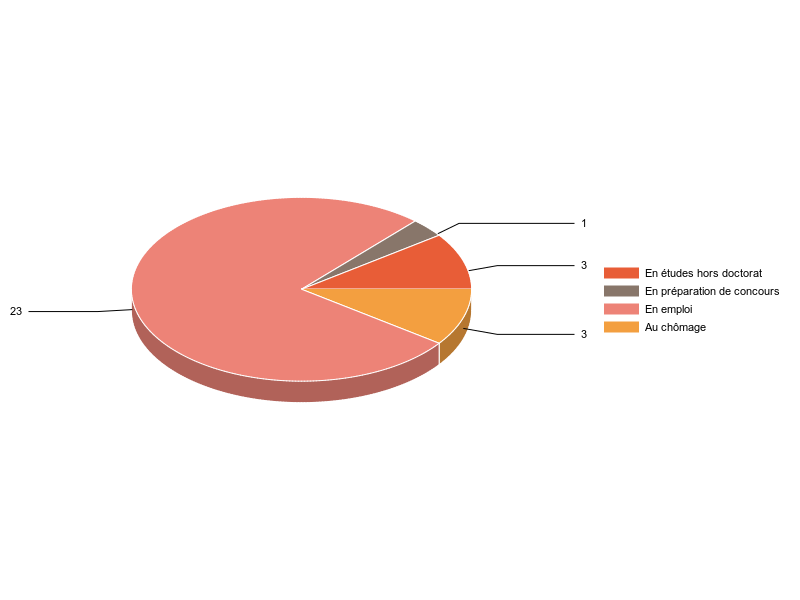 PIE3D chart of V2SituationR