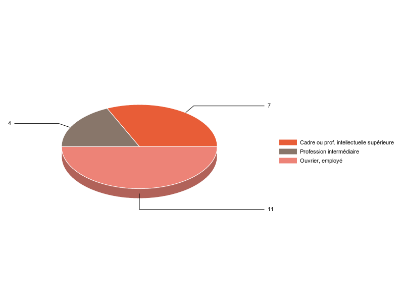 PIE3D chart of V2CS