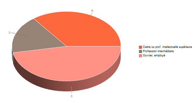 Diagramme circulaire de V2CS