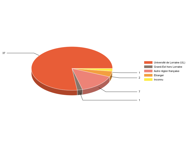 PIE3D chart of V1LieuEtug